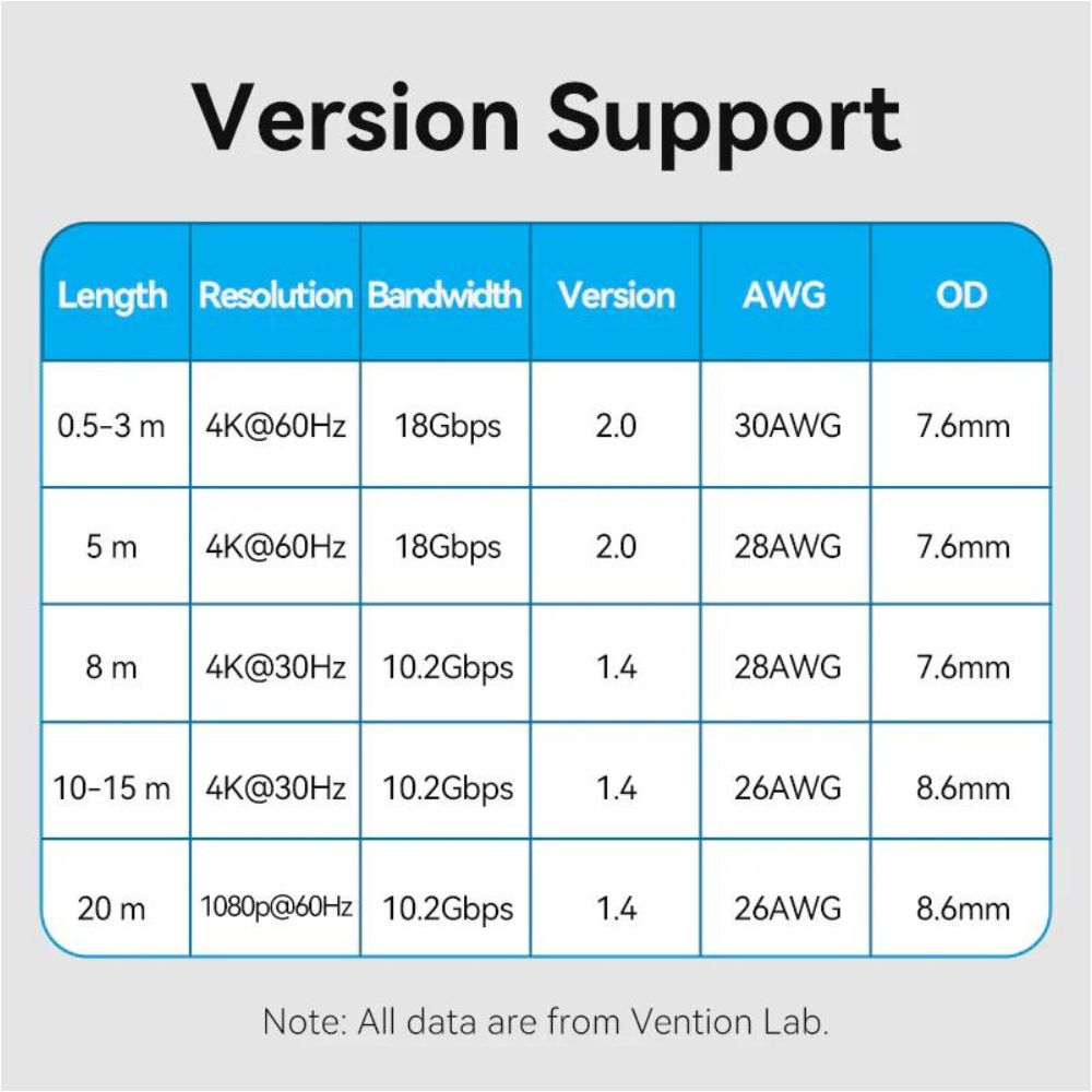 Vention HDMI Male to Male 4K 60Hz HDR Cotton Braided Video Cable with 18Gbps Total Bandwidth for Computer, Laptop, Gaming Console, TV, Projector - 8M / 10M / 12M / 15M / 20M