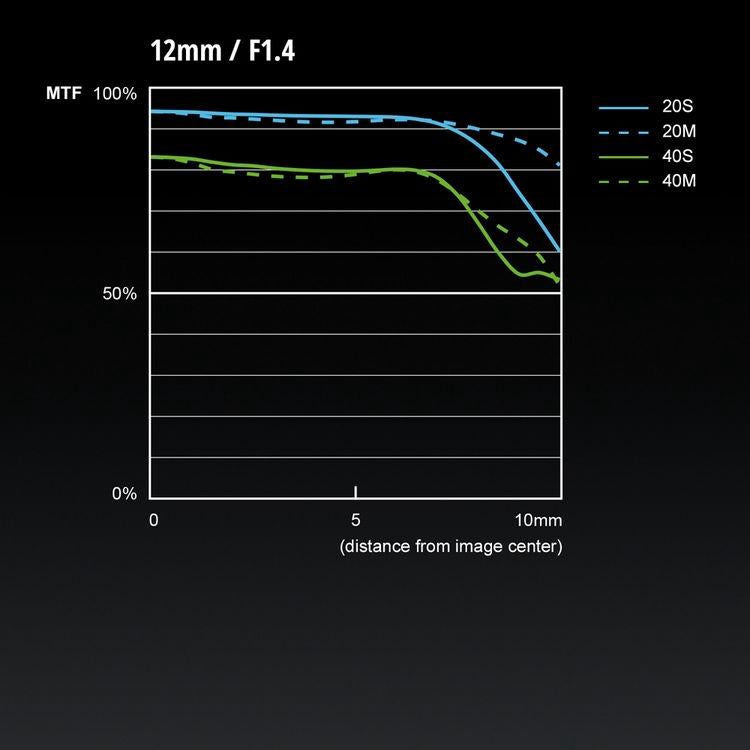 Panasonic Leica DG Summilux 12mm F1.4 ASPH Lens