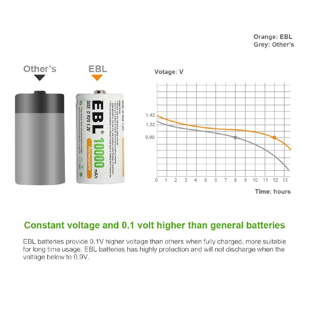 EBL LN-8141 1.2V D Cell 10000mAh Rechargeable NiMH Nickel Metal Hydride Battery (Pack of 2) with Included Storage Case for Portable and EUPDATEncy Electronics