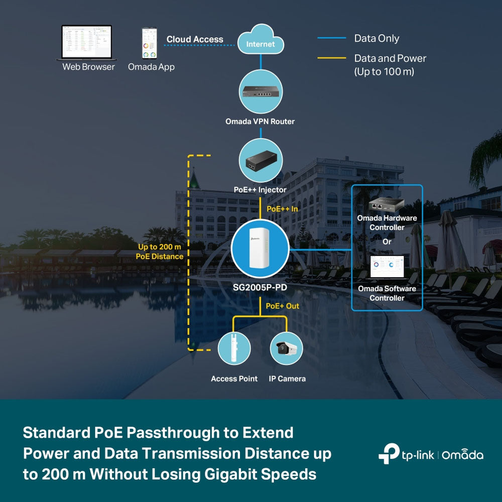 TP-Link Omada SG2005P-PD 5 Port Gigabit Smart Switch with PoE++ In / PoE+ Out, Max 200m PoE Distance, Full Gigabit Ports, IP55 Water Dust Resistant and Static Routing for Internet and Networking