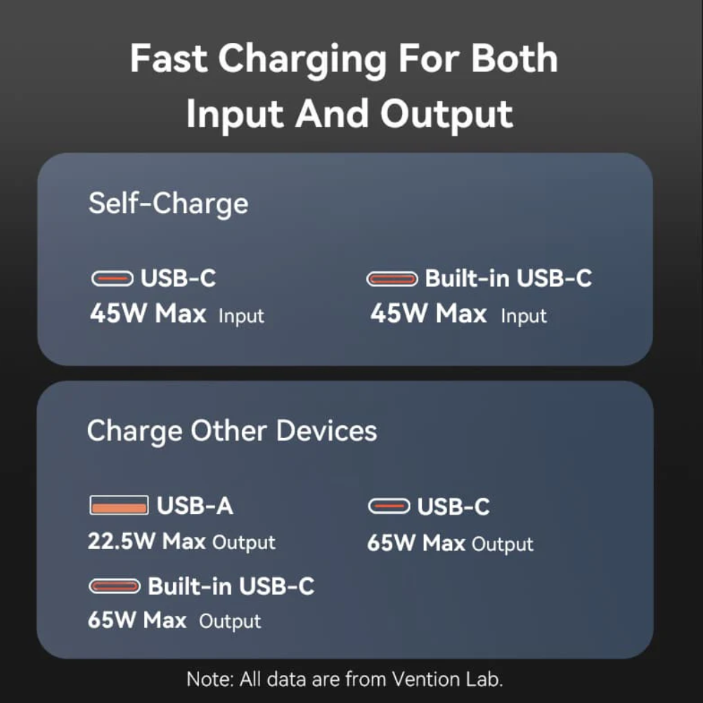 Vention 20000mAh 65W Fast Charging Power Bank with Built-in Cable, Lanyard Design, LED Digital Battery Display and Up to 3 Devicess