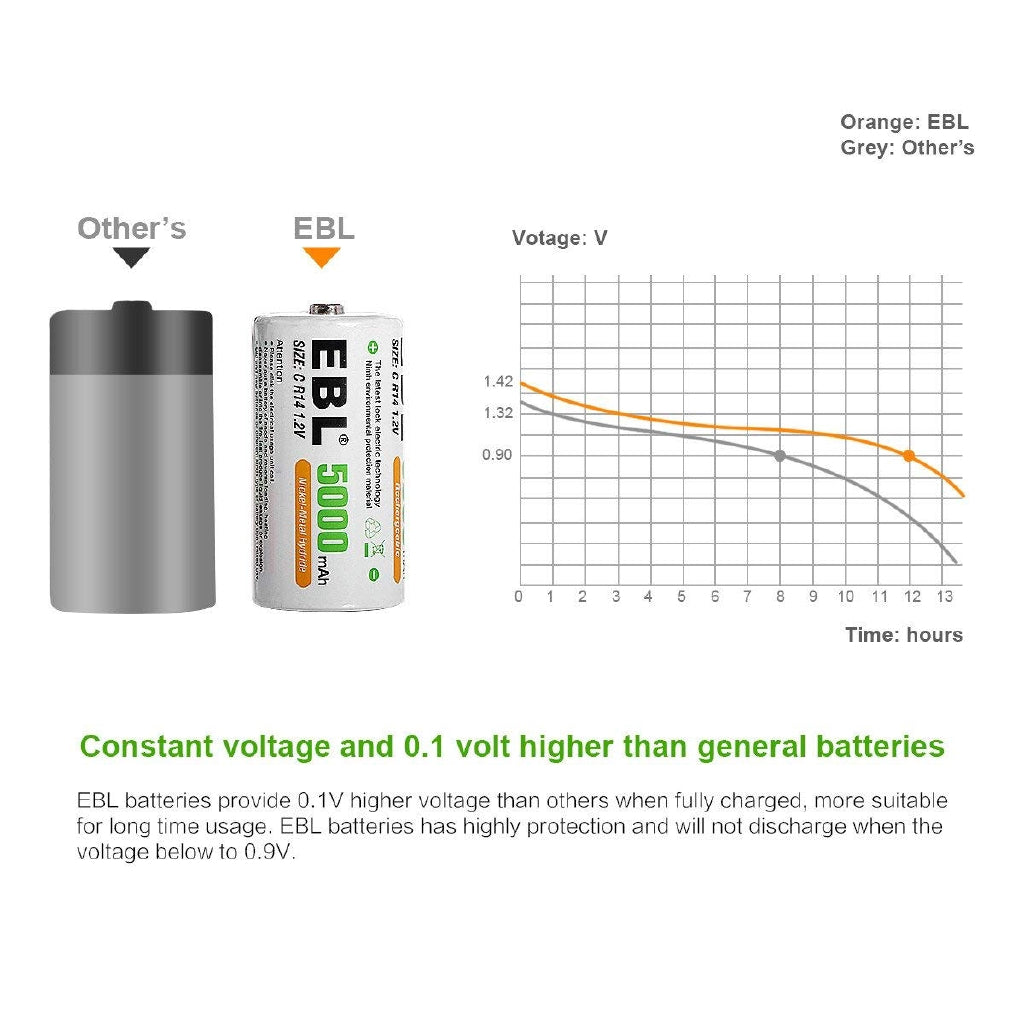 EBL LN-8151 1.2V C Cell 5000mAh Rechargeable NiMH Nickel Metal Hydride Battery (Pack of 2) with Included Storage Case for Portable and Emergency Electronics