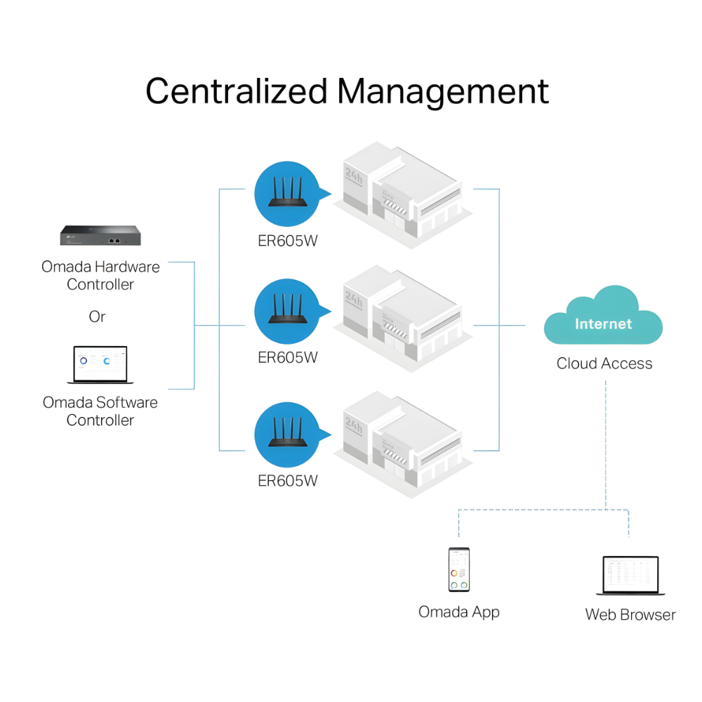 TP-Link Omada ER605W AC1350 Dual-Band Gigabit WiFi Gateway Route