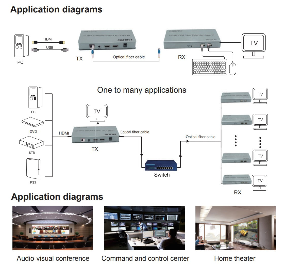 ArgoX 4K Ultra HD HDMI KVM Fiber Over IP Extender Video Transmitter Receiver with 10km / 20km Range, Supports TX RX USB Mouse/Keyboard, HDMI Loop Out, One-to-one Point Mode and Point-to-Point Mode | HDES12 HDES23