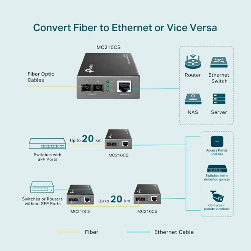 TP-Link MC210CS Gigabit Single-Mode Fiber Media Converter Extends Fiber Up to 15,000m, with Gigabit RJ45 Port (Auto MDI/MDIX), Full Duplex, Chassis Mountable, UTP Category 5, 5e