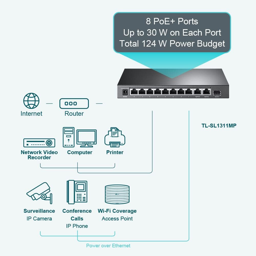 TP-Link TL-SL1311MP 8-Port 10/100Mbps + 3-Port Gigabit Desktop Switch with 8-Port PoE+ 124W Fanless 11 Port Ethernet RJ45 SFP Network Switch Hub (Plug & Play) with Auto-Negotiation and Auto-MDI/MDIX Support TP LINK TPLINK