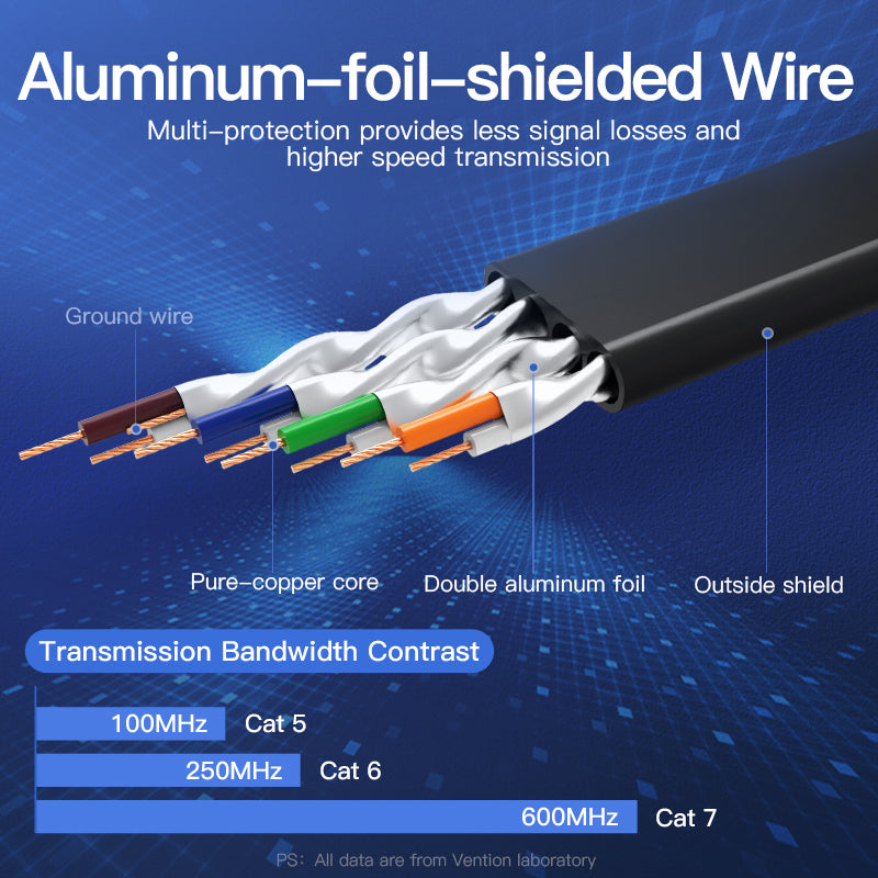 Vention Flat LAN CAT7 Ethernet Patch Cable with Gold-Plated RJ45 Connectors 10Gbps High Speed 600Mhz Bandwidth Support (ICA) (1 meter)