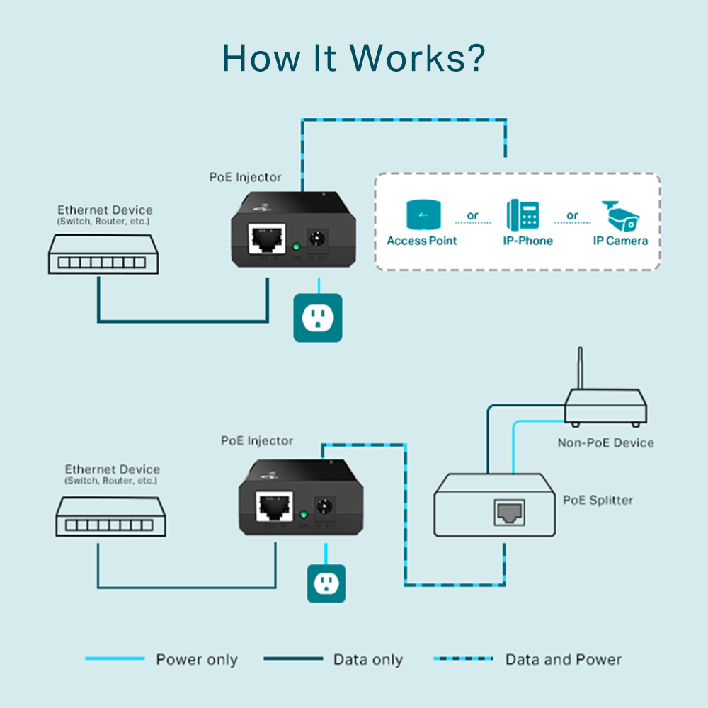 TP-Link TL-POE150S PoE Injector Adapter with 1000Mbps Gigabit PoE Port / Non-PoE Port, Max. 15.4W, Auto Negotiation / Auto MDI/MDIX, Delivers Power Up To 100 meters