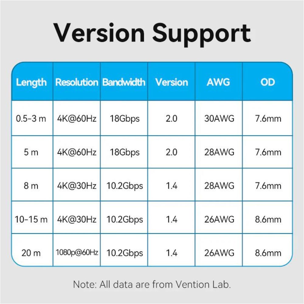 Vention HDMI Male to Male 4K 60Hz HDR Cotton Braided Video Cable with 18Gbps Total Bandwidth for Computer, Laptop, Gaming Console, TV, Projector - 0.5M / 1M / 1.5M / 2M / 3M