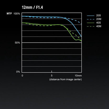 Panasonic Leica DG Summilux 12mm F1.4 ASPH Lens