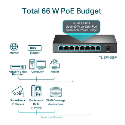 TP-Link TL-SF1008P 8-Port 10/100Mbps Unmaged Desktop Network Switch with 4 PoE+ Ports, RJ45 Hub with Auto Recovery Feature, Plug-and-Play Operation, Fanless Design and Intelligent Power Magement | TPLINK TP LINK
