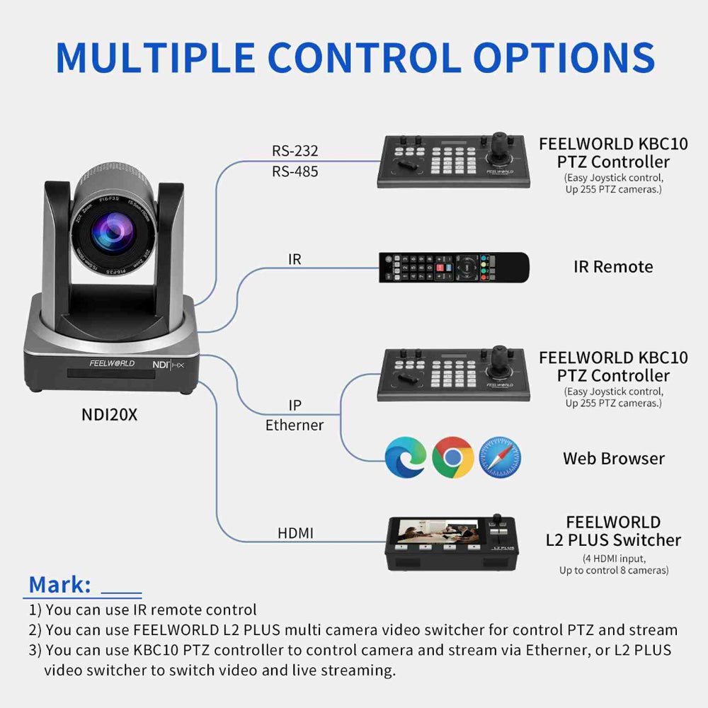 FEELWORLD NDI20X PTZ Camera 3G-SDI HDMI NDI IP 20X Optical Zoom Auto Focus Pan Tilt Camera for Live Streaming, Broadcast & Conferencing with PoE Support