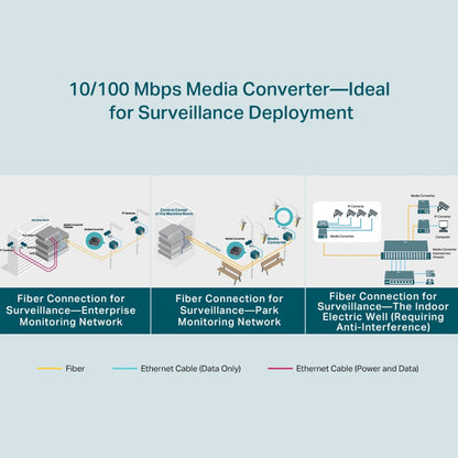 TP-Link TL-FC111PB-20 10/100Mbps WDM Media Converter with 1-Port PoE Single-Mode Fiber Optic Transceiver with 20 km Extension Range, Auto-Negotiation Half/Full-Duplex Mode, Auto-MDI/MDIX TP LINK TPLINK