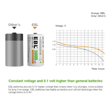 EBL LN-8151 1.2V C Cell 5000mAh Rechargeable NiMH Nickel Metal Hydride Battery (Pack of 2) with Included Storage Case for Portable and Emergency Electronics