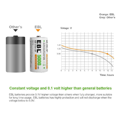 EBL LN-8151 1.2V C Cell 5000mAh Rechargeable NiMH Nickel Metal Hydride Battery (Pack of 2) with Included Storage Case for Portable and Emergency Electronics