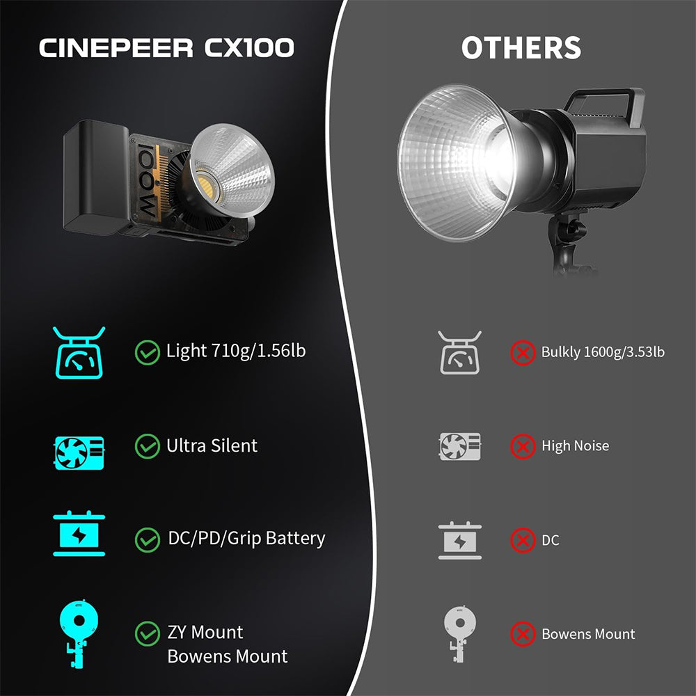 ZHIYUN CINEPEER CX100 COB LED 100W Bi-Color 2700K-6500K Compact Video Light with 4500mAh Battery Grip, Mini Reflector + Diffuser & Onboard Controls for Studio Lighting, Photography, Filmmaking, Vlogging & Live Steaming