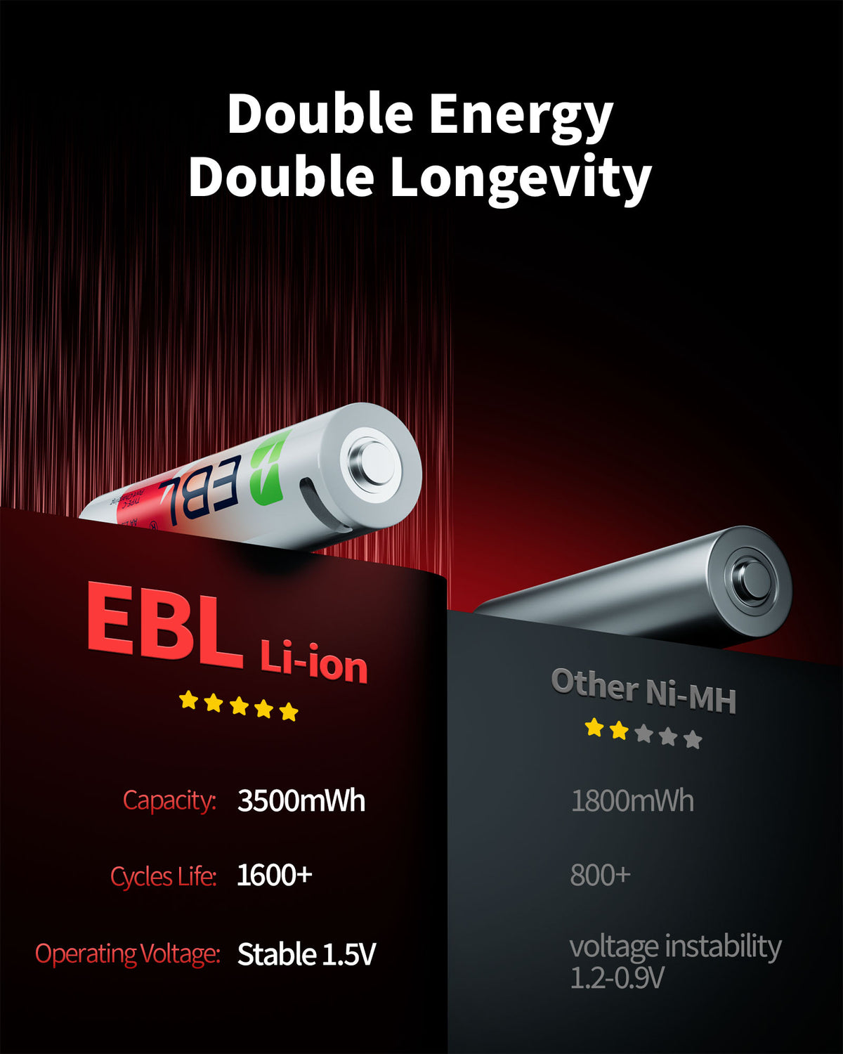 EBL 4pcs 1-Pack 1.5V AA 3500mAh Rechargeable Li-Ion Lithium Ion Battery USB-C Charging Port