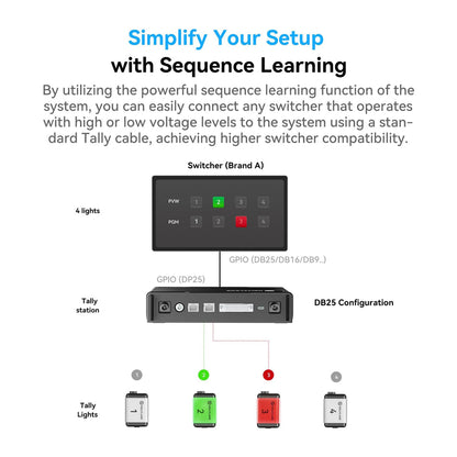 HOLLYLAND 4 / 8 Light 16 Channel Multi-Camera Wireless Tally Light System with Max 800m Sigl Transmission, RJ45 / DB25 / USB-C Ports, Adaptive Frequency Hopping, Smart Sequence Learning and 8Hrs Battery Life for Live Broadcasting, Filmmaking