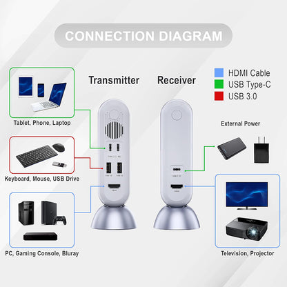 Jtech Digital W6 4K 30Hz Wireless HDMI / USB Type-C Zero Latency Extender Kit with USB-C 3.1 Gen 1, HDMI 1.4, USB-A Ports, 5Gbps Transfer Rate, PD 3.0 Fast Charging and 80Ft Transmission