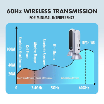 Jtech Digital W6 4K 30Hz Wireless HDMI / USB Type-C Zero Latency Extender Kit with USB-C 3.1 Gen 1, HDMI 1.4, USB-A Ports, 5Gbps Transfer Rate, PD 3.0 Fast Charging and 80Ft Transmission