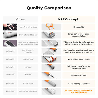 K&F Concept 11-in-1 Portable Cleaning Tool Kit with Compact Storage Design for Cameras, Lenses, Keyboards, Laptop, Computers, Monitors, Smartphones, Tablets, Headphones, Earbuds, Earphones, Electronics and Mobile Devices | KF08-051