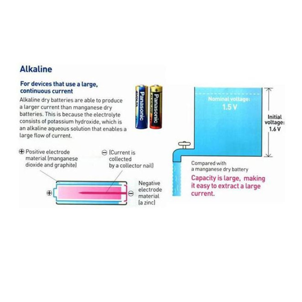 Panasonic AAA 3A Batteries 24pcs Triple-A Battery 1.5V Alkaline Long Lasting protects power for Camera, Portable Radio, Wall Clock, Remote Control | LR03T/24V