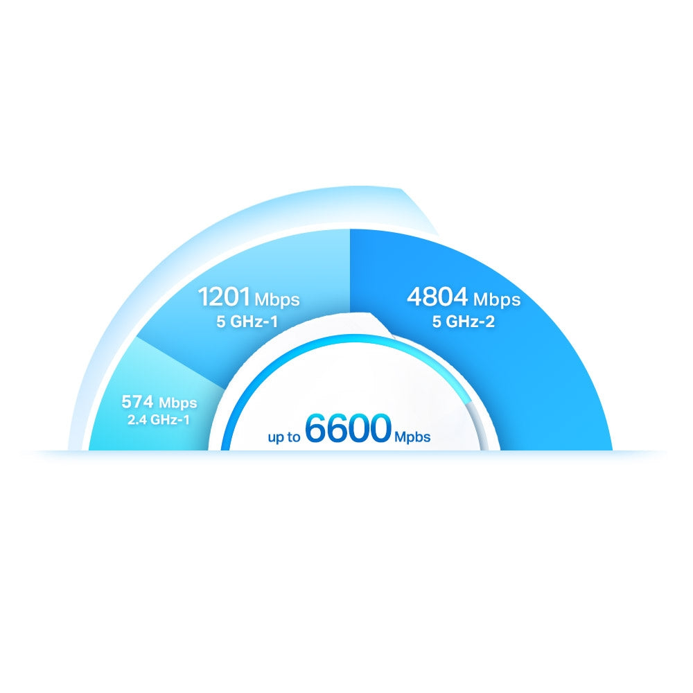 TP-Link Deco X90 AX6600 Whole Home Mesh Tri-Band Wi-Fi 6 System with 4804Mbps at 5GHz-1, 1201Mbps at 5GHz-2, 574Mbps at 2.4GHz, 2.5G Port, Covers Up to 6,000 sq.ft., Up to 200 Devices, Router/AP Mode, AI Mesh, MU-MIMO, Beamforming