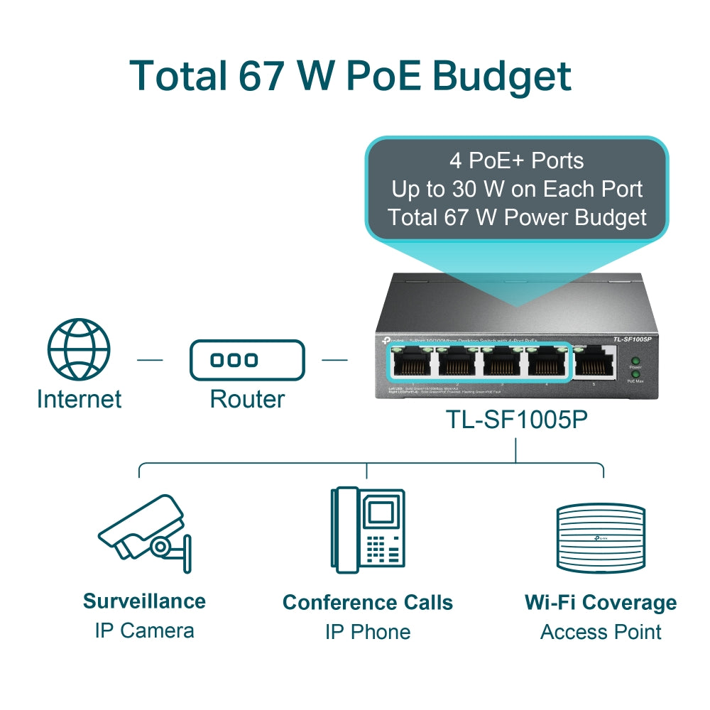 TP-Link TL-SF1005P 5 Port Gigabit Desktop Network Switch Hub with PoE+ RJ45 Plug and Play 16Gbps Switching Capacity with up to 250m Data and Power Transmission via Extend Mode