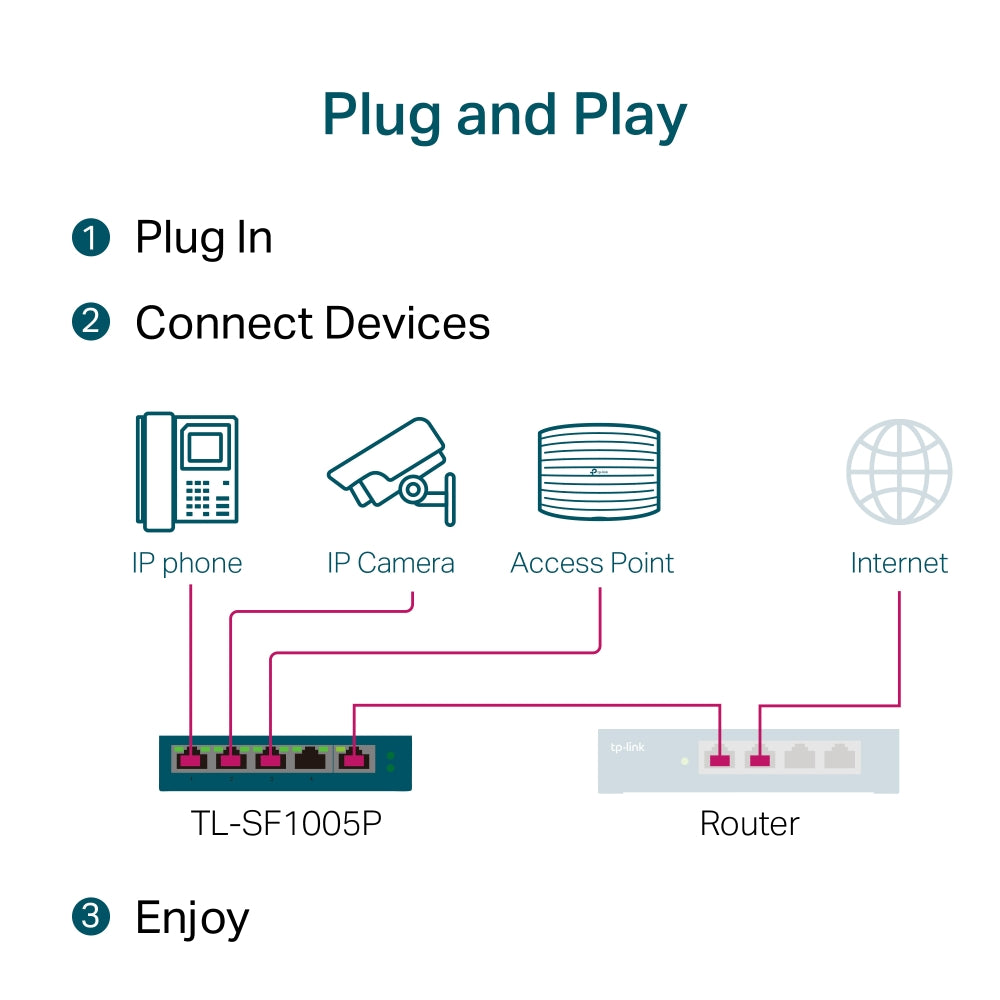 TP-Link TL-SF1005P 5 Port Gigabit Desktop Network Switch Hub with PoE+ RJ45 Plug and Play 16Gbps Switching Capacity with up to 250m Data and Power Transmission via Extend Mode