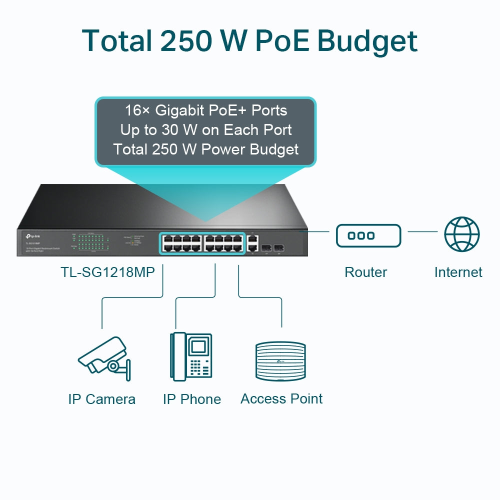 TP-Link TL-SG1218MP 18-Port Gigabit Rackmount Switch with 16 PoE+ (Unmanaged) 16x Gigabit PoE+ Ports, 2x Gigabit Non-PoE Ports, 2x Combo Gigabit  SFP Slots, 802.3at/af, 250W PoE Power, 36Gbps Switching Capacity, 802.1p/DSCP QoS