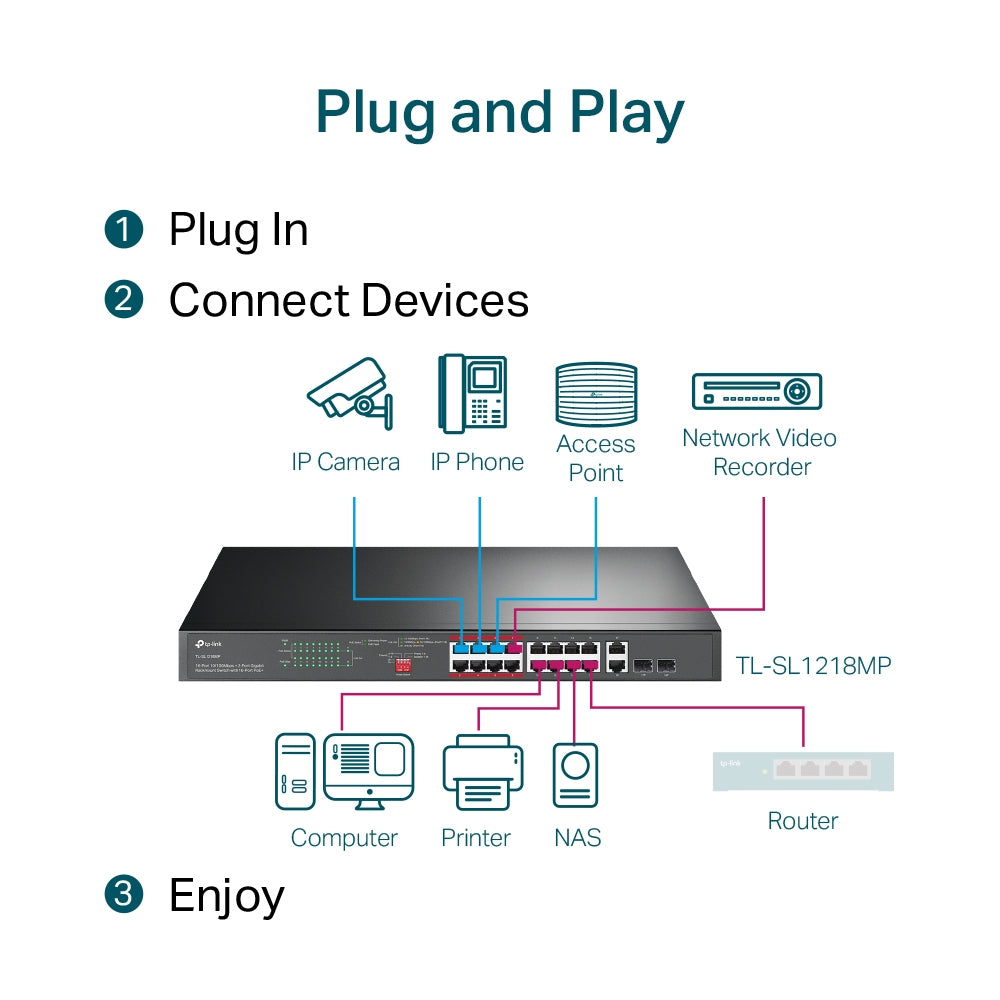 TP-Link 16 Port 10/100 Mbps + 2-Port Gigabit Rackmount Switch 250W / 150W Ethernet Hub with 16-Port PoE+, 2x Combo SFP Slots (Unmanaged) PoE Transmission for Surveillance Up to 250m, Priority Mode for Port 1-8, Isolation Mode | TL-SL1218MP, TL-SL1218P