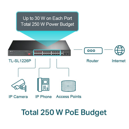 TP-Link TL-SL1226P 24-Port 10/100Mbps + 2-Port Gigabit Unmanaged PoE+ Switch, 2x Combo SFP Slots (Unmanaged) PoE Transmission for Surveillance Up to 250m, 250W PoE Power, Priority Mode for Port 1-8, Isolation Mode