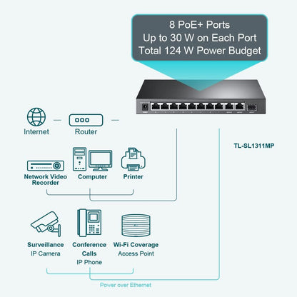 TP-Link TL-SL1311MP 8-Port 10/100Mbps + 3-Port Gigabit Desktop Switch with 8-Port PoE+ 124W Fanless 11 Port Ethernet  RJ45 SFP Network Switch Hub (Plug & Play) with Auto-Negotiation and Auto-MDI/MDIX Support TP LINK TPLINK
