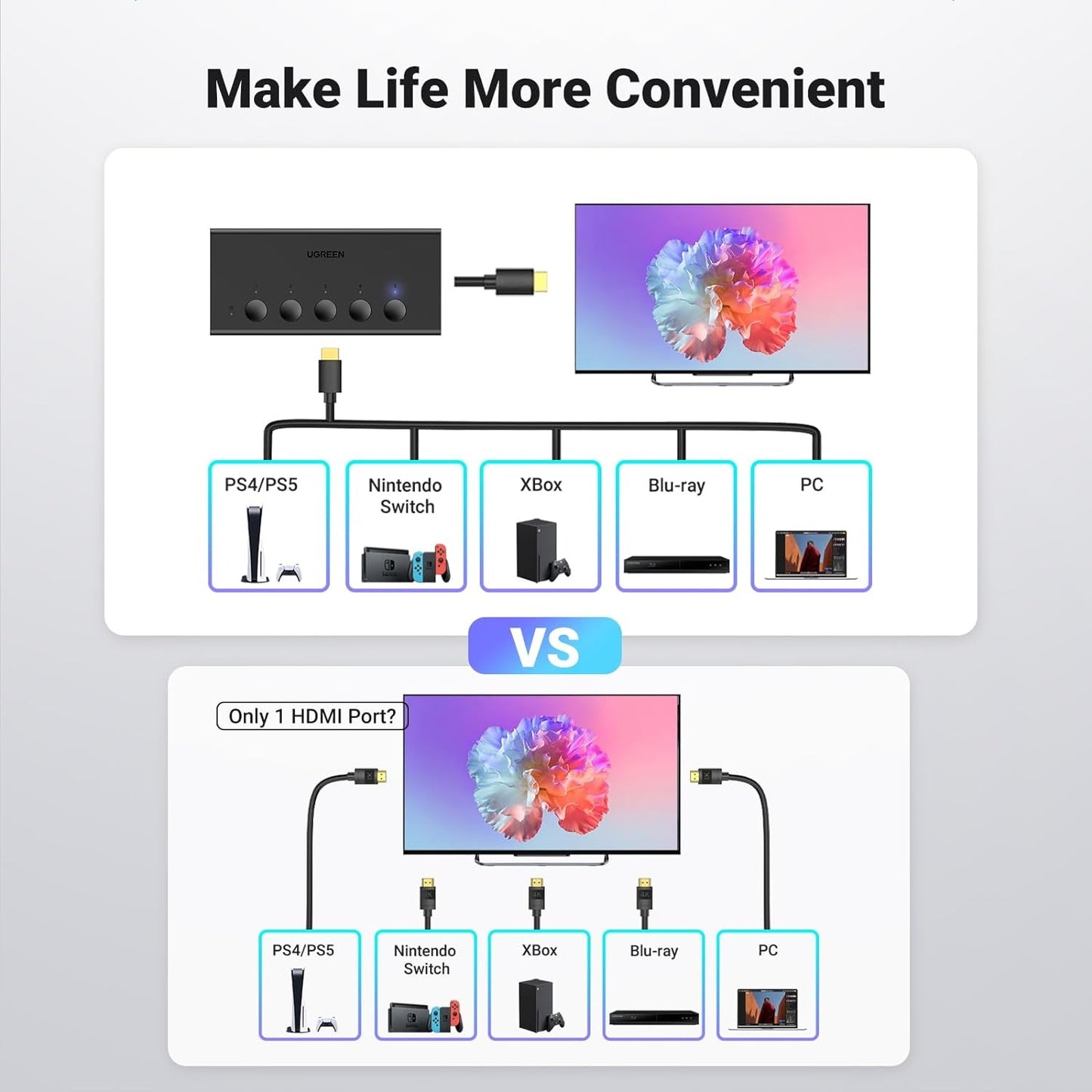 UGREEN 5 In 1 Out 4K 60Hz HDMI Video Switcher with Remote Controller and USB C Power Supply for Desktop PC Computer Laptop PS5/4/3 Xbox Nintendo Switch Gaming Console to Display Monitor Projector TV