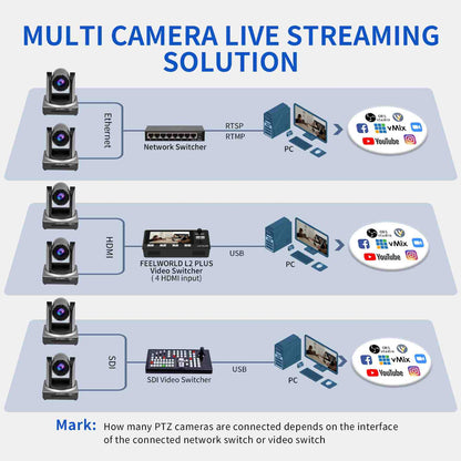 FEELWORLD NDI20X PTZ Camera 3G-SDI HDMI NDI IP 20X Optical Zoom Auto Focus Pan Tilt Camera for Live Streaming, Broadcast & Conferencing with PoE Support