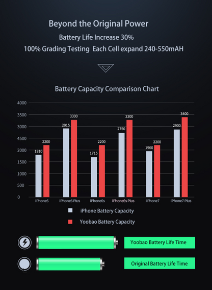 𝑪𝑳𝑬𝑨𝑹𝑨𝑵𝑪𝑬 => Yoobao YB-IP7 PLUS 3400mAh Advanced Lithium Ion Battery Replacement for iPh 7 Plus Smartphone with Overall Battery Protection